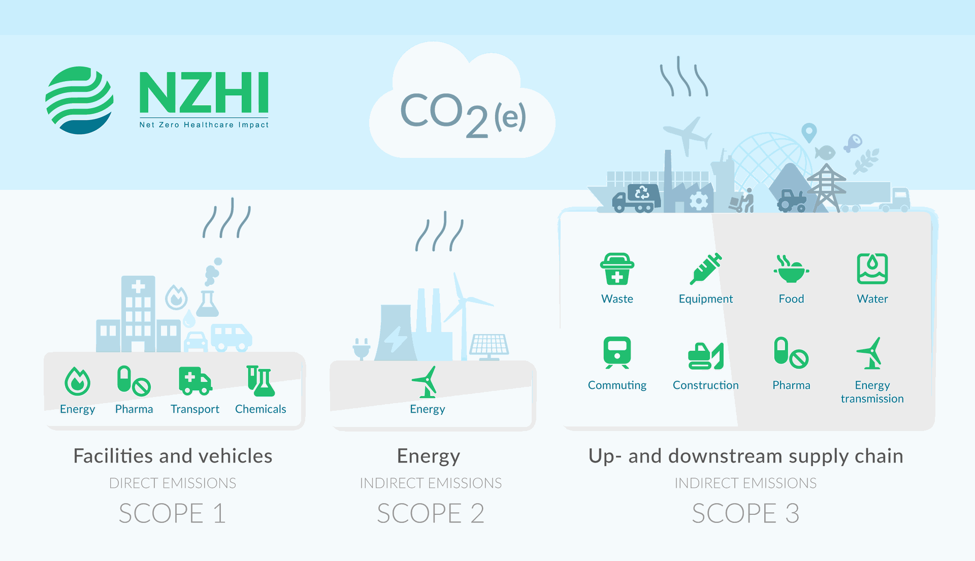 Breakdown of Hospital Emissions by GHG Protocol Scopes 1, 2 and 3.