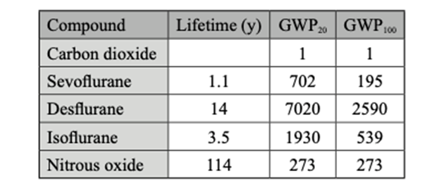 Figure 1: Atmospheric lifetimes and 20- and 100-year GWP values for anaesthetic gasses (Hendrickx et al., 2023)