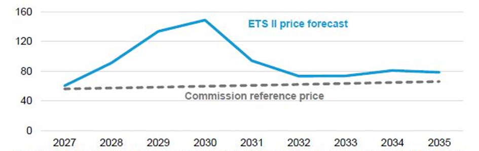 Line graph showing BloombergNEF’s 2025 ETS II carbon price forecast rising sharply to 2030, then declining and stabilising, compared to the lower Commission reference price from 2027 to 2035.