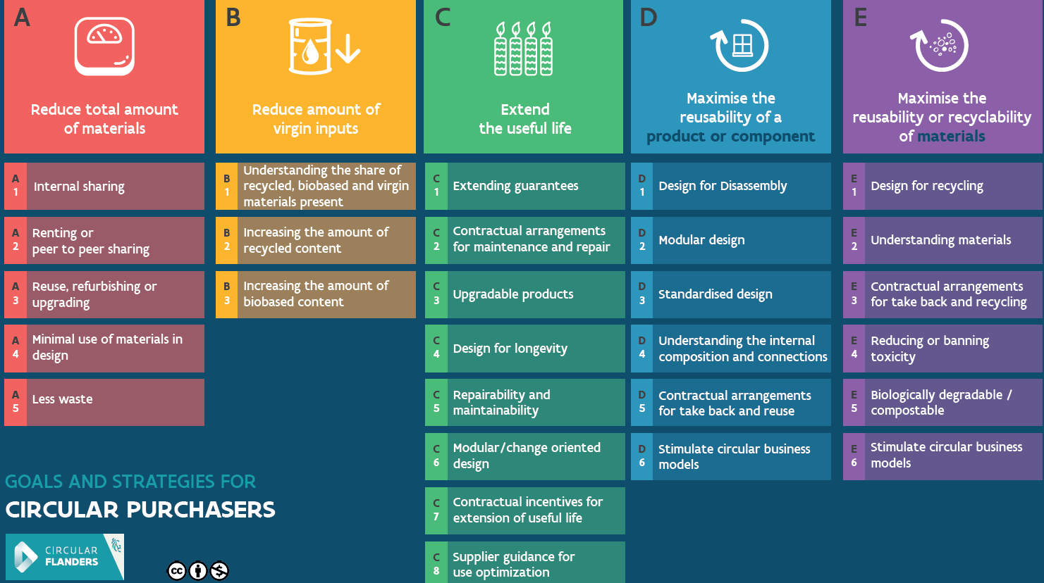 An infographic titled GOALS AND STRATEGIES FOR CIRCULAR PURCHASERS by Circular Flanders. It presents five color-coded categories of circular strategies: Category A (Red) – Reduce total amount of materials: Strategies include internal sharing, renting, and minimal use of materials in design. Category B (Yellow) – Reduce amount of virgin inputs: Strategies focus on increasing the use of recycled and biobased content. Category C (Green) – Extend the useful life: Strategies include extending guarantees, contractual repair arrangements, and designing for longevity. Category D (Blue) – Maximise the reusability of a product or component: Strategies focus on design for disassembly, modular design, and take-back arrangements. Category E (Purple) – Maximise the reusability or recyclability of materials: Strategies include design for recycling, reducing toxicity, and using biologically degradable materials.